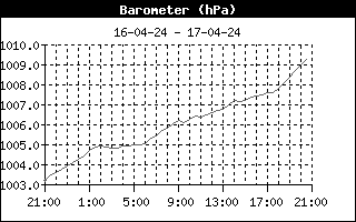 Barometer fra Allested, Midtfyn d. 17-04-24 kl. 20:38 