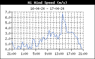 Max vind hastigheder fra Allested, Midtfyn, d. 17-04-24 kl. 20:38