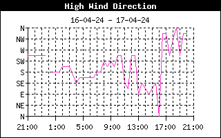 Vindretning for max vinden fra Allested, Midtfyn, d. 17-04-24 kl. 20:38