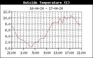 Udendrs temperatur fra Allested, Midtfyn, d. 17-04-24 kl. 20:38 