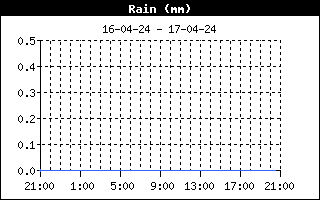 Total regn fra Allested, Midtfyn, d. 17-04-24 kl. 20:38