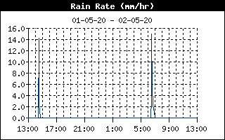 Rain Rate fra Allested, Midtfyn, d. 17-04-24 kl. 20:38