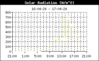Solar varme fra Allested, Midtfyn, d. 17-04-24 kl. 20:38