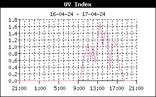 UV Index fra Allested, Midtfyn, d. 17-04-24 kl. 20:38
