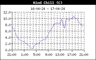 Wind Chill fra Allested, Midtfyn, d. 17-04-24 kl. 20:38