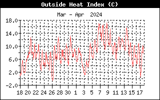 Heat Index fra Allested, Midtfyn, d. 17-04-24 kl. 20:08