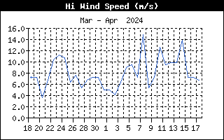 Hastighed for vindstd fra Allested, Midtfyn, d. 17-04-24 kl. 20:08