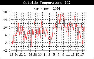 Uden temperatur fra Allested, Midtfyn, d. 17-04-24 kl. 20:08