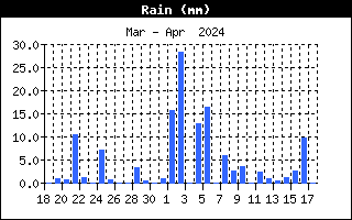 Total regn fra Allested, Midtfyn, d. 17-04-24 kl. 20:08
