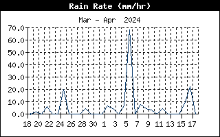 Regn Rate fra Allested, Midtfyn, d. 17-04-24 kl. 20:08