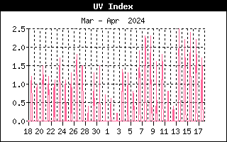 UV Index fra Allested, Midtfyn, d. 17-04-24 kl. 20:08