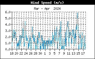 Hastighed for midelvinden fra Allested, Midtfyn, d. 17-04-24 kl. 20:08