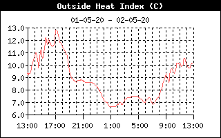 Heat Index fra Allested, Midtfyn, d. 12-03-24 kl. 14:38