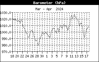 Barometer fra Allested, Midtfyn, d. 12-03-24 kl. 14:08
