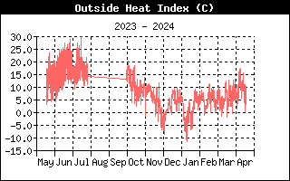Heat Index fra Allested, Midtfyn, d. 17-04-24 kl. 18:05