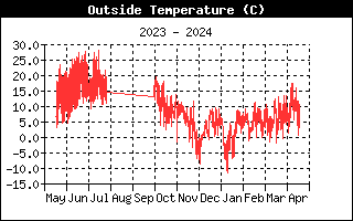 Ude temperatur fra Allested, Midtfyn, d. 17-04-24 kl. 18:05 