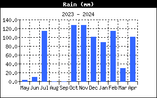 Total regn fra Allested, Midtfyn, d. 17-04-24 kl. 18:05
