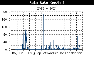 Rain Rate fra Allested, Midtfyn, d. 17-04-24 kl. 18:05