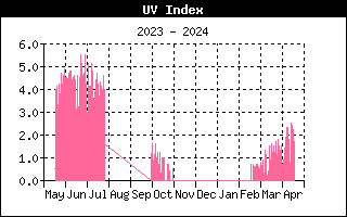 UV Index fra Allested, Midtfyn, d. 17-04-24 kl. 18:05